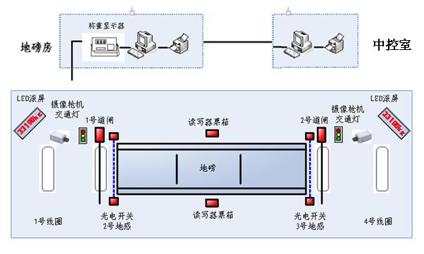 无人值守汽车衡系统